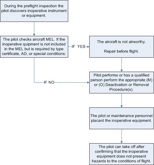Pilot Decision Sequence when operating with an MEL